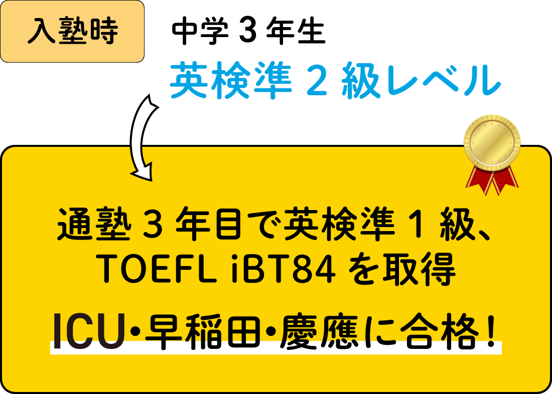 ICU・早稲田・慶應にALL合格！