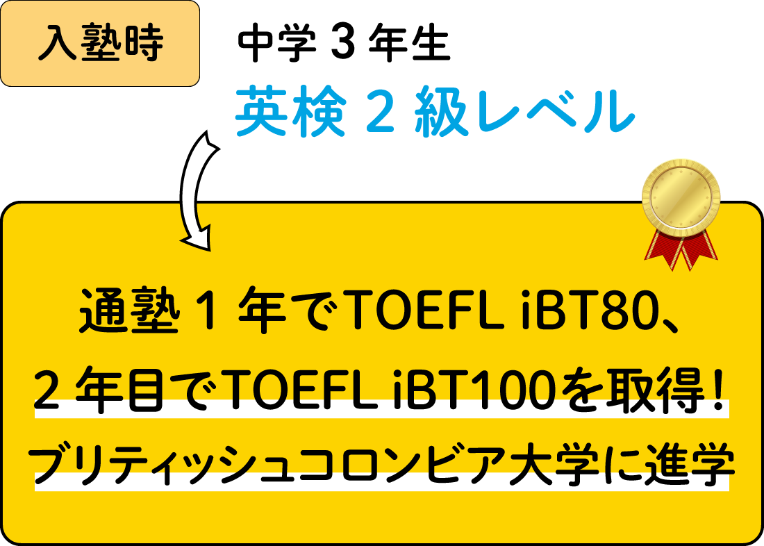 高校2年生でTOEFL100点を取得した